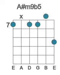 Guitar voicing #0 of the A# m9b5 chord